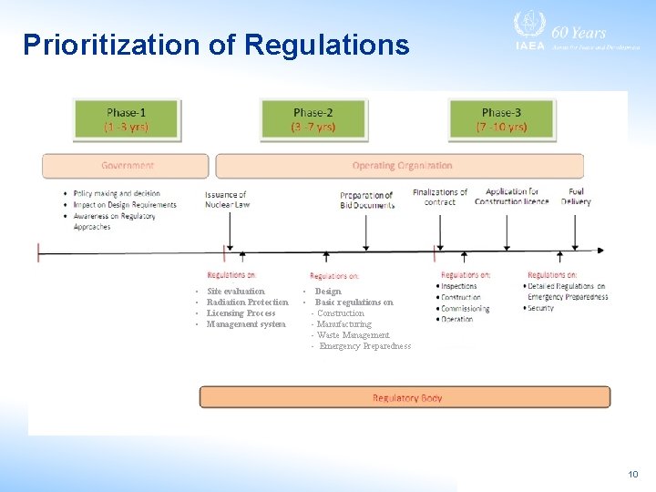 Prioritization of Regulations • • Site evaluation Radiation Protection Licensing Process Management system •