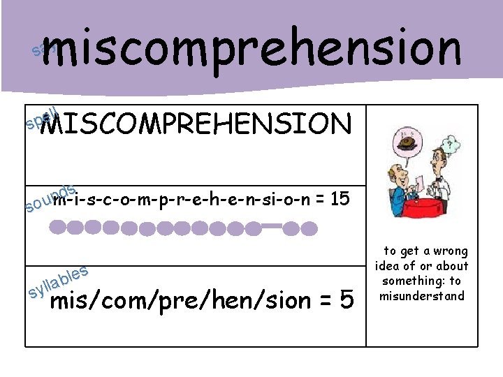 miscomprehension say MISCOMPREHENSION ll e p s s d n soum-i-s-c-o-m-p-r-e-h-e-n-si-o-n = 15 es