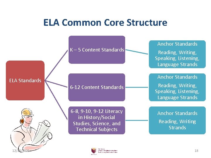 ELA Common Core Structure K – 5 Content Standards Anchor Standards ELA Standards 12/15/2021