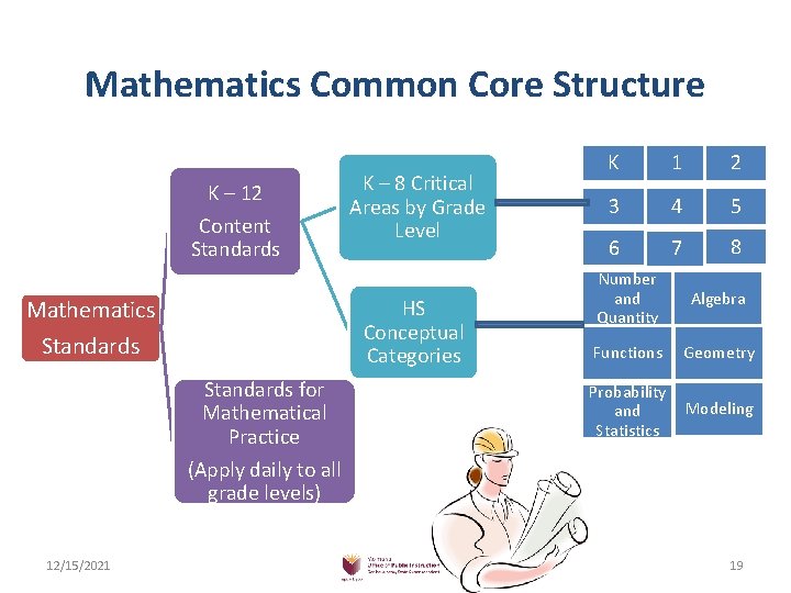 Mathematics Common Core Structure K – 12 Content Standards Mathematics Standards HS Conceptual Categories