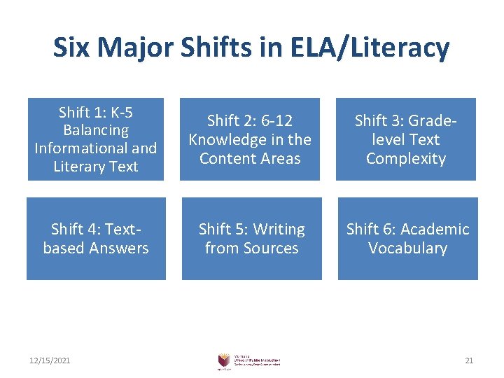 Six Major Shifts in ELA/Literacy Shift 1: K-5 Balancing Informational and Literary Text Shift