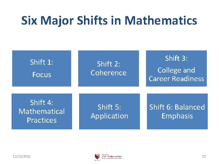 Six Major Shifts in Mathematics Shift 1: Focus Shift 2: Coherence Shift 3: College