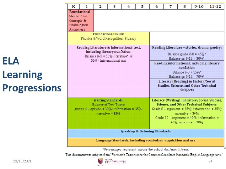 ELA Learning Progressions 12/15/2021 24 