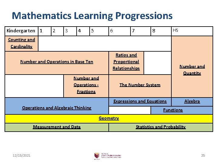 Mathematics Learning Progressions Kindergarten 1 2 3 4 5 6 7 HS 8 Counting