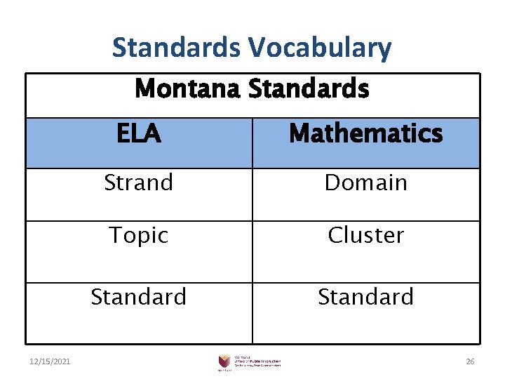 Standards Vocabulary Montana Standards 12/15/2021 ELA Mathematics Strand Domain Topic Cluster Standard 26 