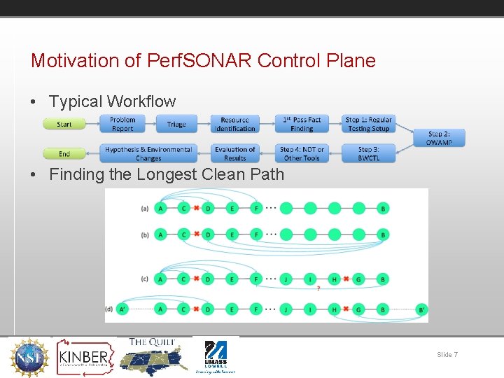 Motivation of Perf. SONAR Control Plane • Typical Workflow • Finding the Longest Clean