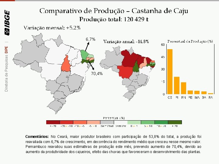 Diretoria de Pesquisas DPE | 6, 7% 70, 4% Comentários: No Ceará, maior produtor