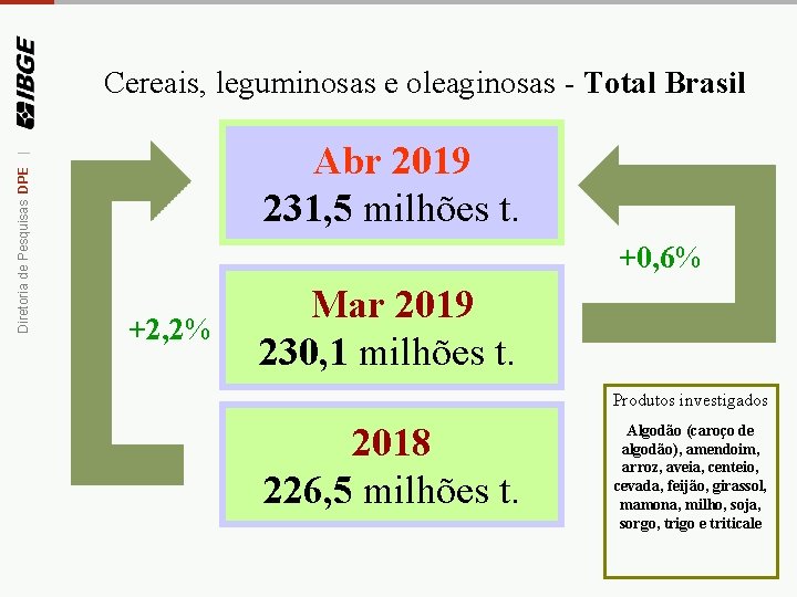 Diretoria de Pesquisas DPE | Cereais, leguminosas e oleaginosas - Total Brasil Abr 2019