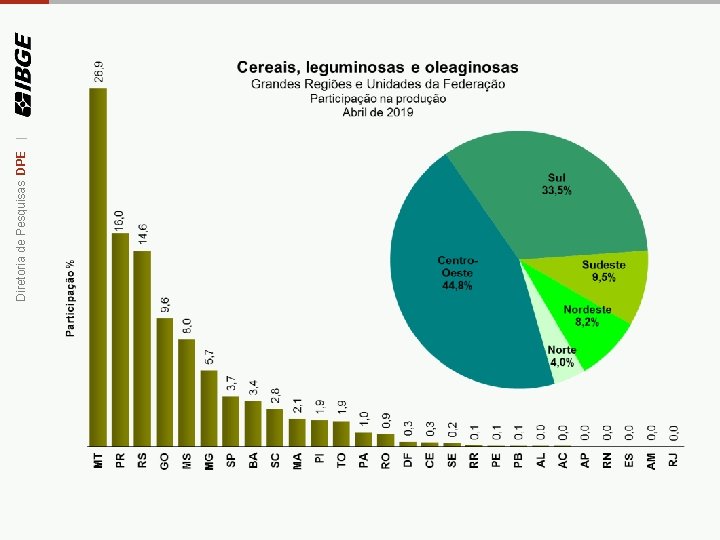 Diretoria de Pesquisas DPE | 