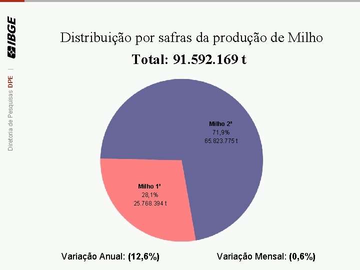 Diretoria de Pesquisas DPE | Distribuição por safras da produção de Milho Total: 91.