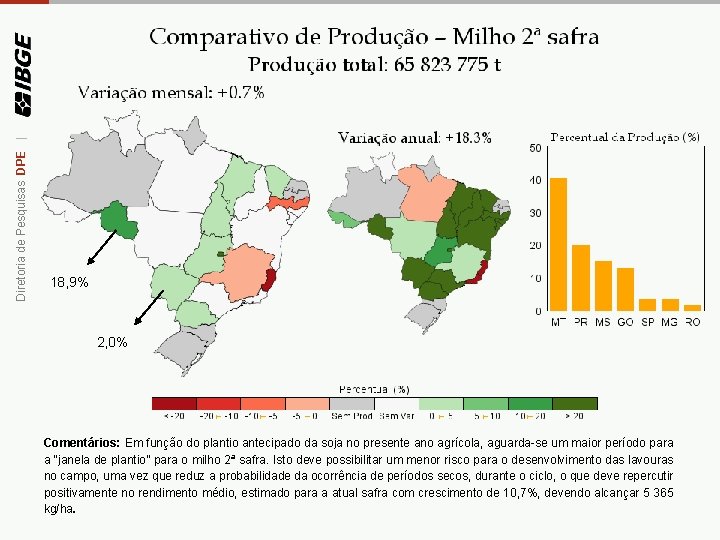 Diretoria de Pesquisas DPE | 18, 9% 2, 0% Comentários: Em função do plantio