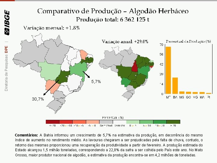 Diretoria de Pesquisas DPE | 5, 7% 30, 7% Comentários: A Bahia informou um