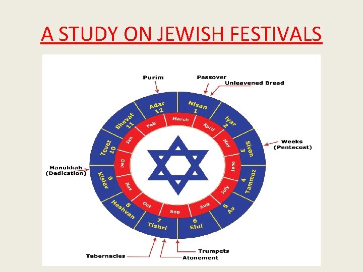 A STUDY ON JEWISH FESTIVALS 