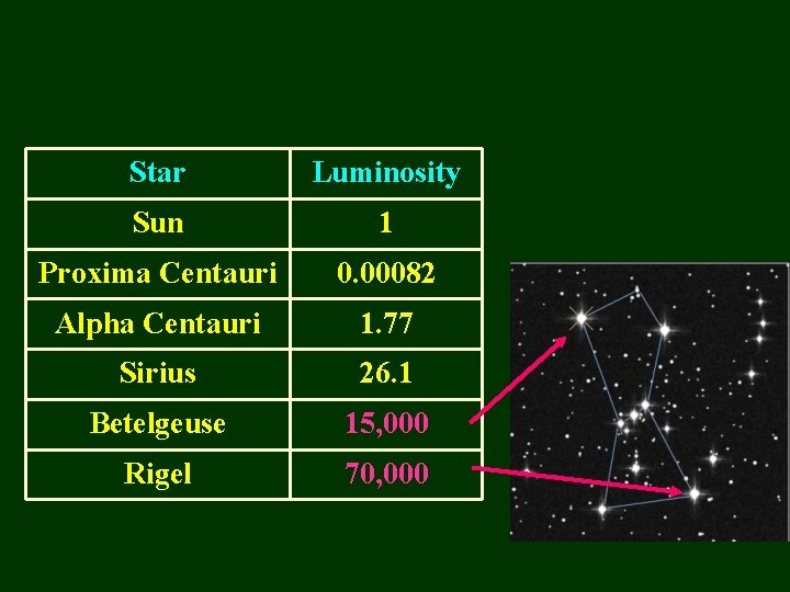 Star Luminosity Sun 1 Proxima Centauri 0. 00082 Alpha Centauri 1. 77 Sirius 26.