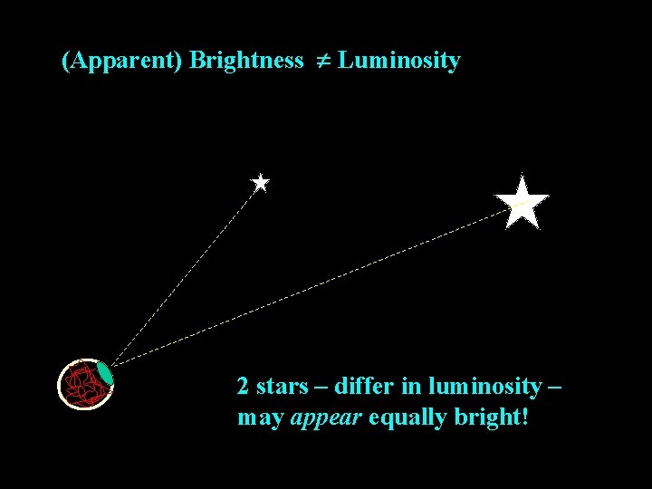 (Apparent) Brightness Luminosity 2 stars – differ in luminosity – may appear equally bright!