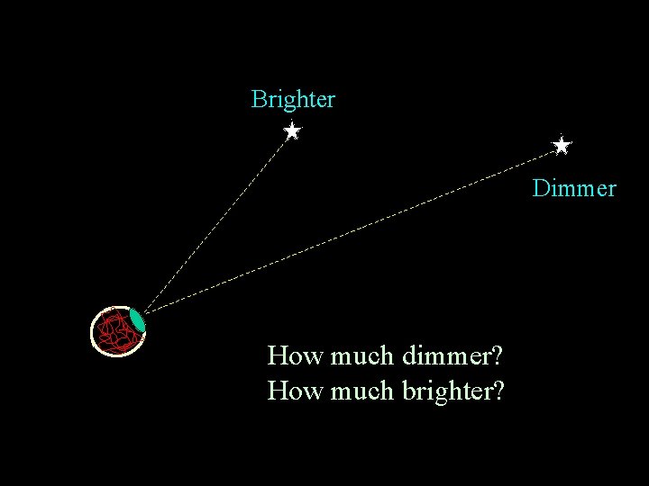 Brighter Dimmer How much dimmer? How much brighter? 