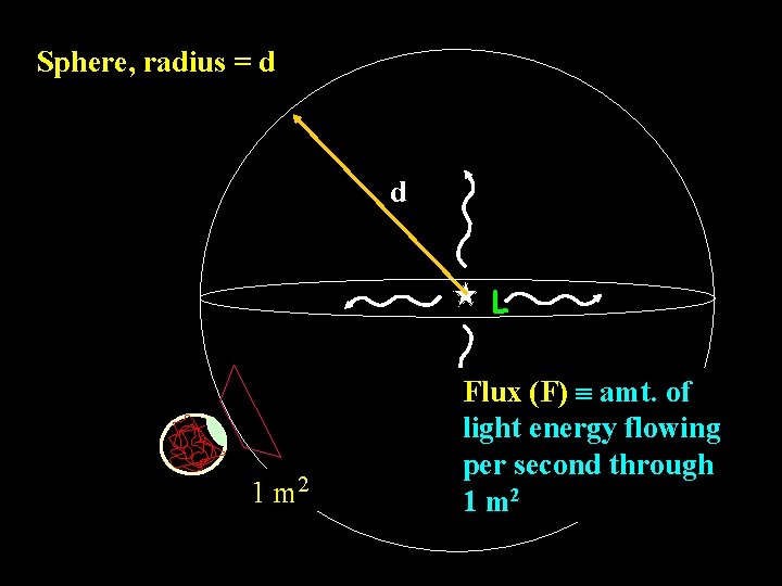 Sphere, radius = d d L 1 m 2 Flux (F) amt. of light