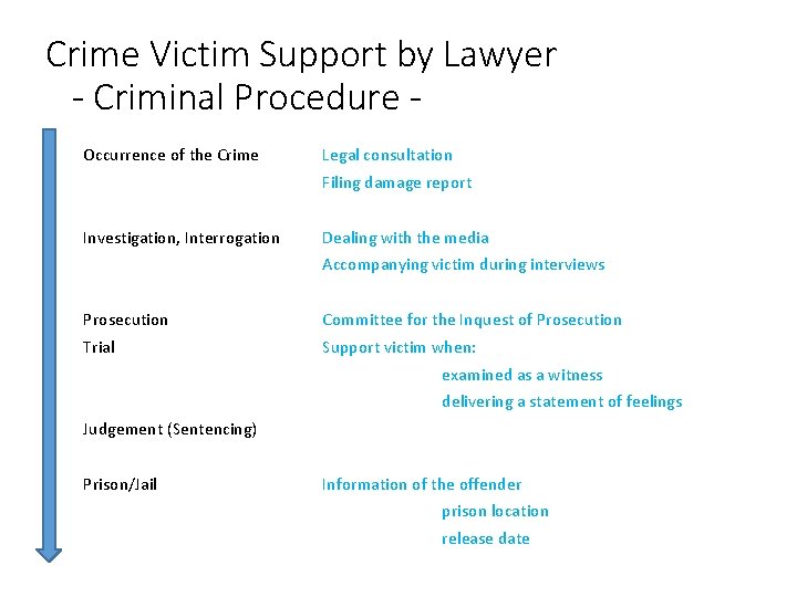 Crime Victim Support by Lawyer - Criminal Procedure Occurrence of the Crime Legal consultation