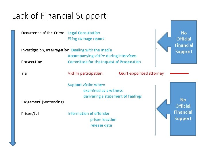 Lack of Financial Support Occurrence of the Crime Legal Consultation Filing damage report Investigation,