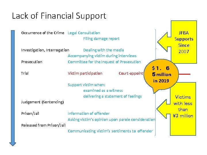 Lack of Financial Support Occurrence of the Crime Legal Consultation Filing damage report Investigation,