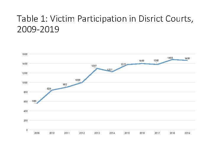 Table 1: Victim Participation in Disrict Courts, 2009 -2019 1600 1400 1380 1485 1466