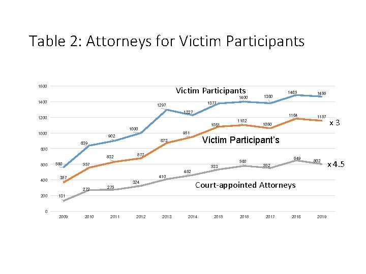 Table 2: Attorneys for Victim Participants 1600 Victim Participants 1400 1380 1227 1200 1000