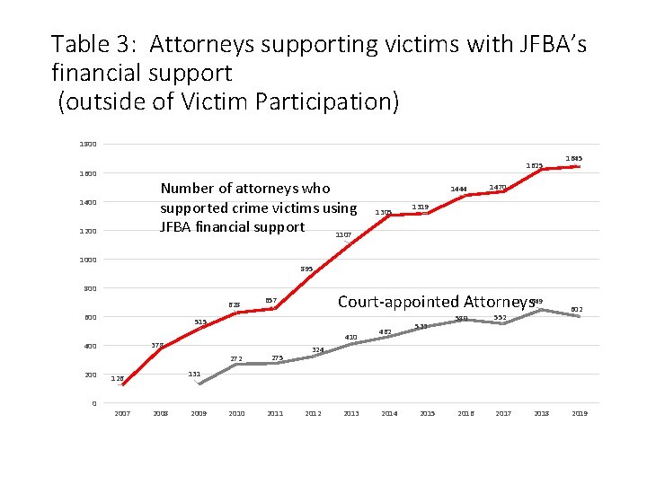 Table 3: Attorneys supporting victims with JFBA’s financial support (outside of Victim Participation) 1800