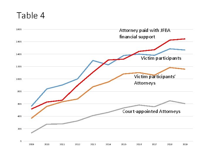 Table 4 Attorney paid with JFBA financial support 1800 1600 1400 Victim participants 1200