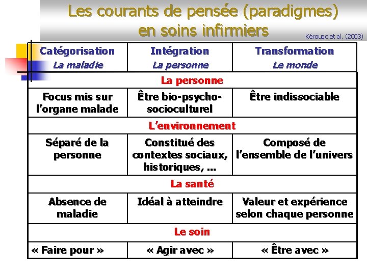 Les courants de pensée (paradigmes) en soins infirmiers Kérouac et al. (2003) Catégorisation La