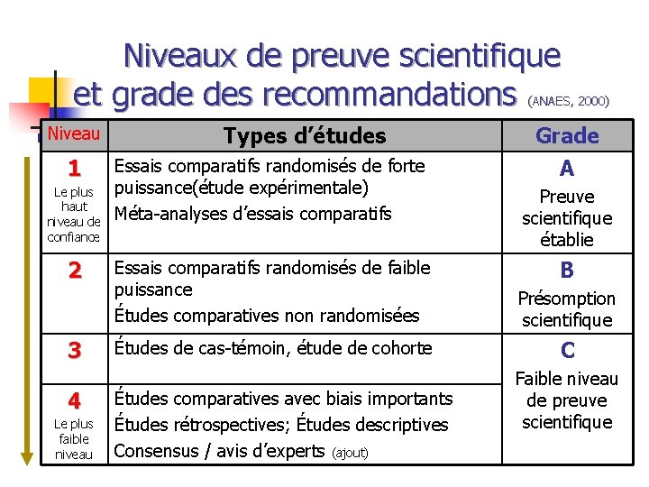 Niveaux de preuve scientifique et grade des recommandations (ANAES, 2000) Niveau 1 Le plus