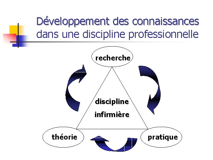 Développement des connaissances dans une discipline professionnelle recherche discipline infirmière théorie pratique 