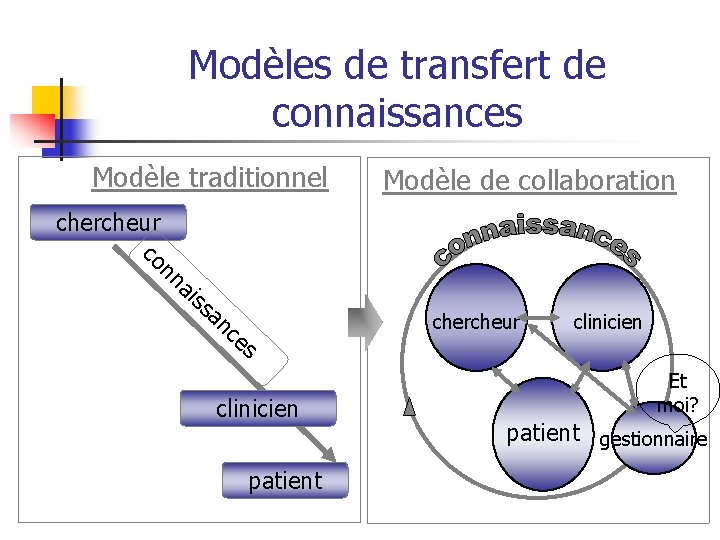 Modèles de transfert de connaissances Modèle traditionnel chercheur co n Modèle de collaboration na