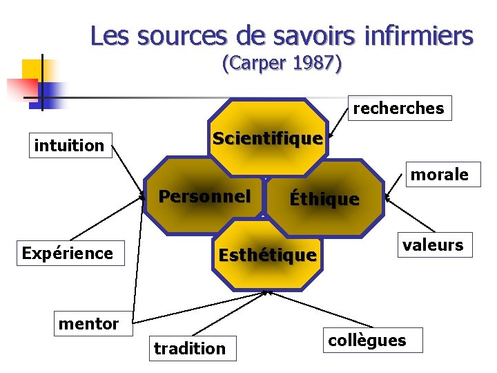 Les sources de savoirs infirmiers (Carper 1987) recherches intuition Scientifique morale Personnel Expérience Éthique