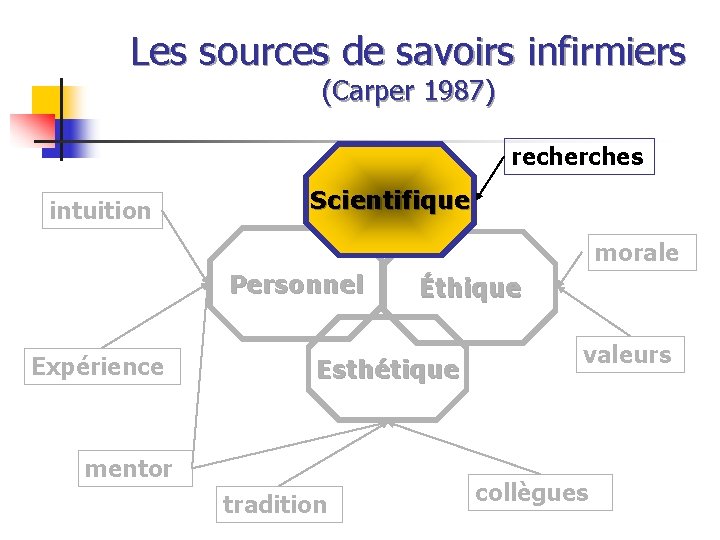 Les sources de savoirs infirmiers (Carper 1987) recherches intuition Scientifique morale Personnel Expérience Éthique