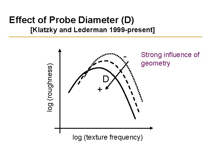 Effect of Probe Diameter (D) [Klatzky and Lederman 1999 -present] log (roughness) - Strong