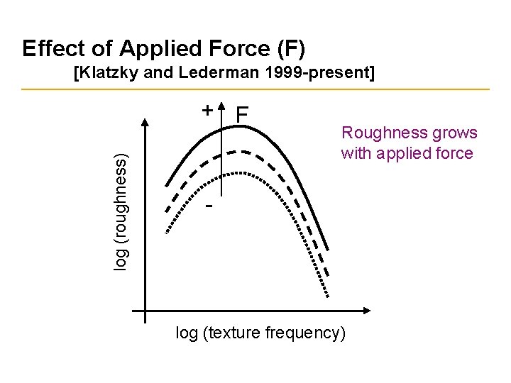 Effect of Applied Force (F) [Klatzky and Lederman 1999 -present] log (roughness) + F