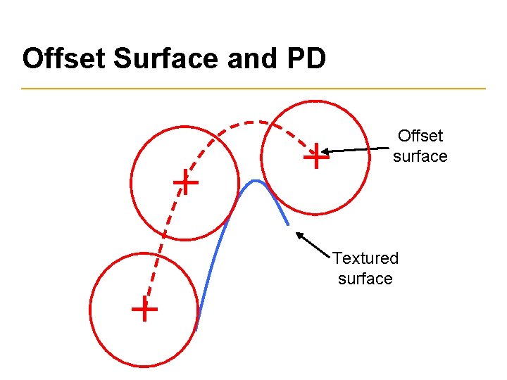 Offset Surface and PD Offset surface Textured surface 