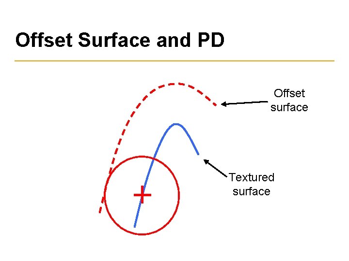 Offset Surface and PD Offset surface Textured surface 