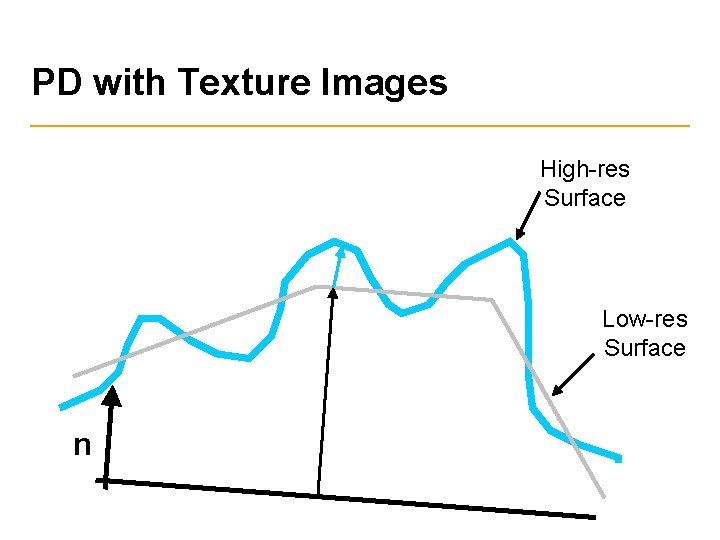 PD with Texture Images High-res Surface Low-res Surface n 