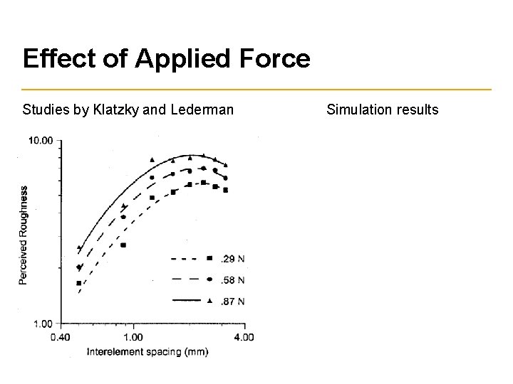 Effect of Applied Force Studies by Klatzky and Lederman Simulation results 