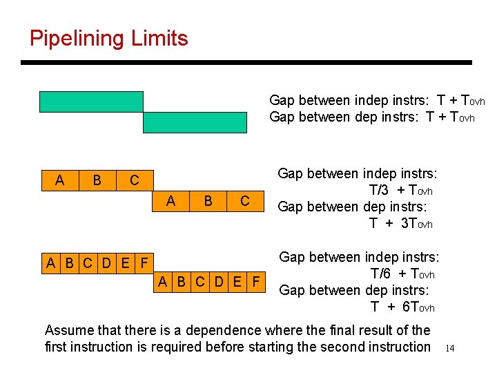 Pipelining Limits Gap between indep instrs: T + Tovh Gap between dep instrs: T