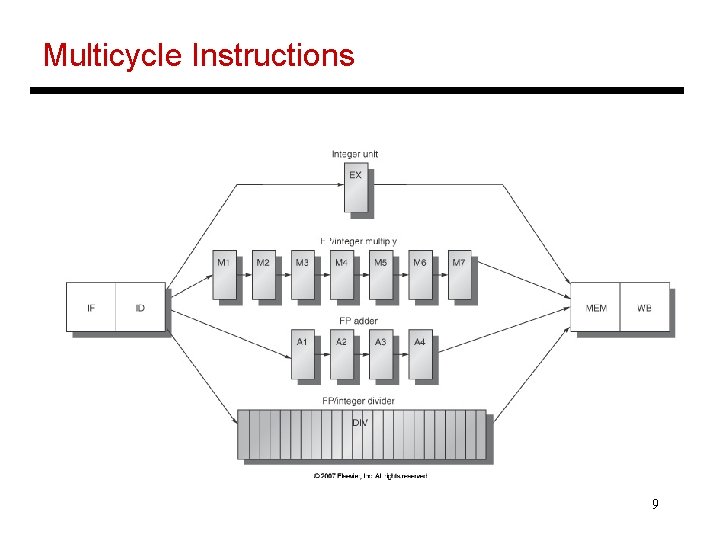 Multicycle Instructions 9 