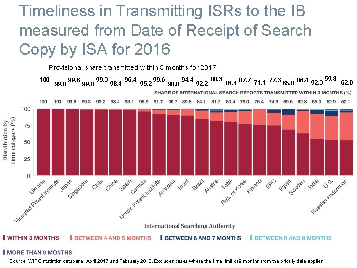 Timeliness in Transmitting ISRs to the IB measured from Date of Receipt of Search