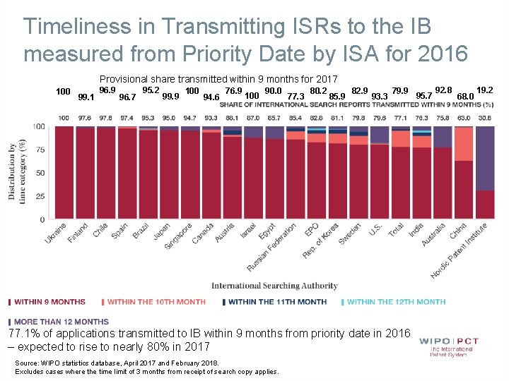 Timeliness in Transmitting ISRs to the IB measured from Priority Date by ISA for