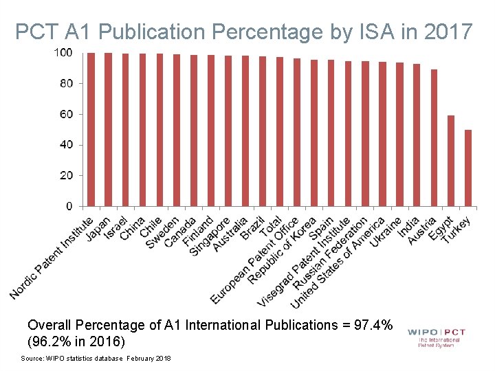 PCT A 1 Publication Percentage by ISA in 2017 Overall Percentage of A 1