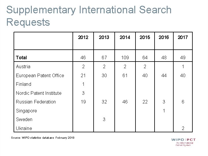 Supplementary International Search Requests 2012 2013 2014 2015 2016 2017 Total 46 67 109