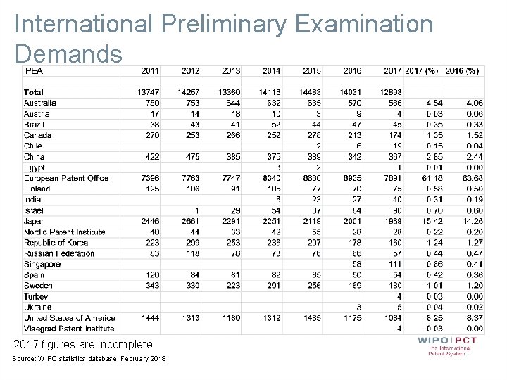 International Preliminary Examination Demands 2017 figures are incomplete Source: WIPO statistics database February 2018