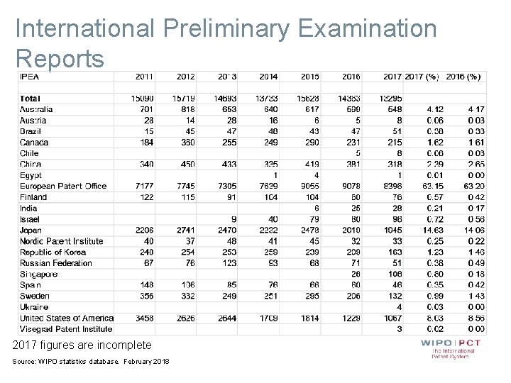 International Preliminary Examination Reports 2017 figures are incomplete Source: WIPO statistics database. February 2018