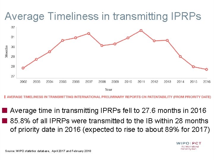 Average Timeliness in transmitting IPRPs Average time in transmitting IPRPs fell to 27. 6