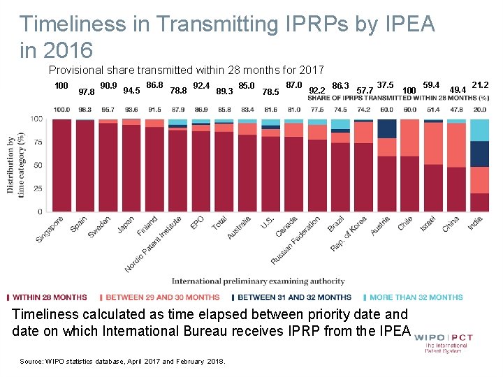 Timeliness in Transmitting IPRPs by IPEA in 2016 Provisional share transmitted within 28 months